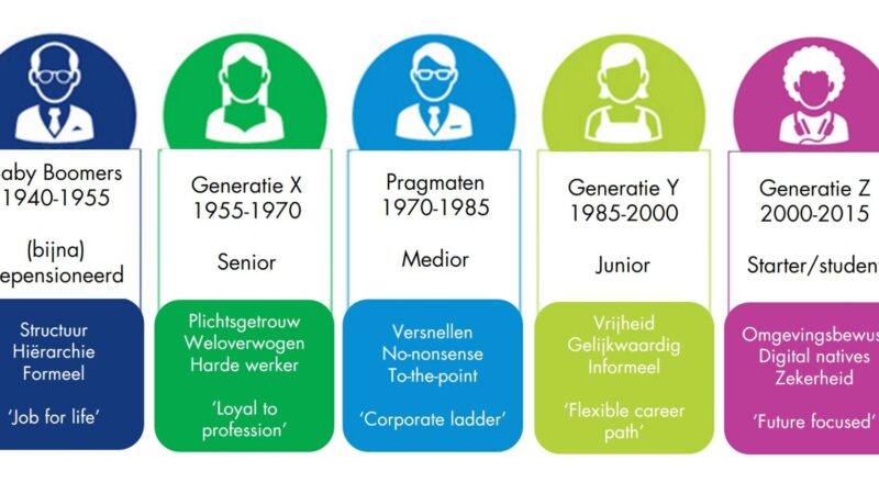 https://academie71.nl/wp-content/uploads/2026/04/foto-bij-artikel-speakers-academy-generaties-met-witte-rand-800x450.jpg